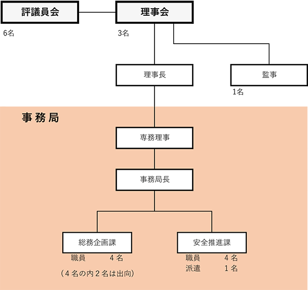 組織図-(建住)