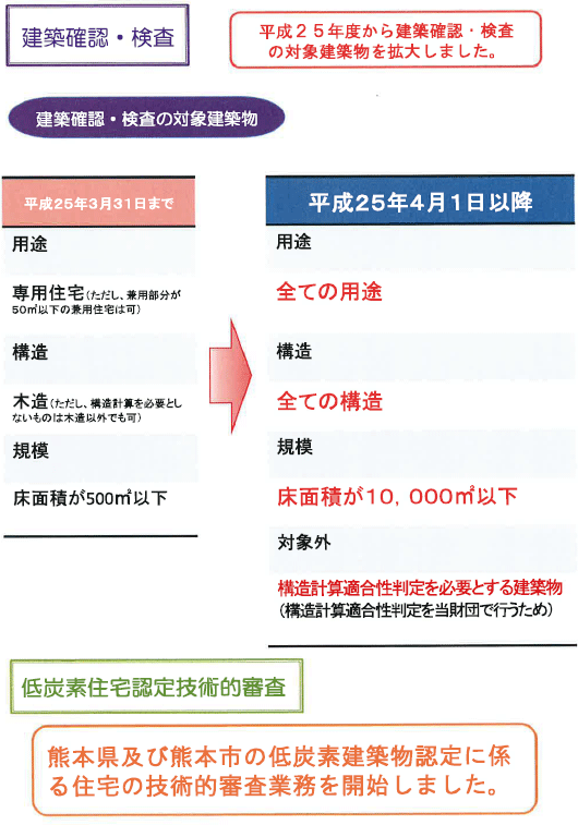 建築確認・検査の対象建築物を拡大