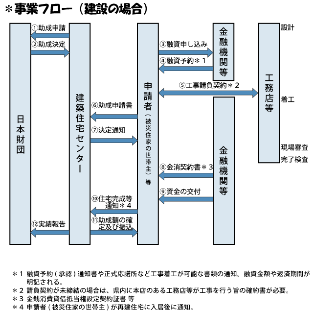 事業フロー