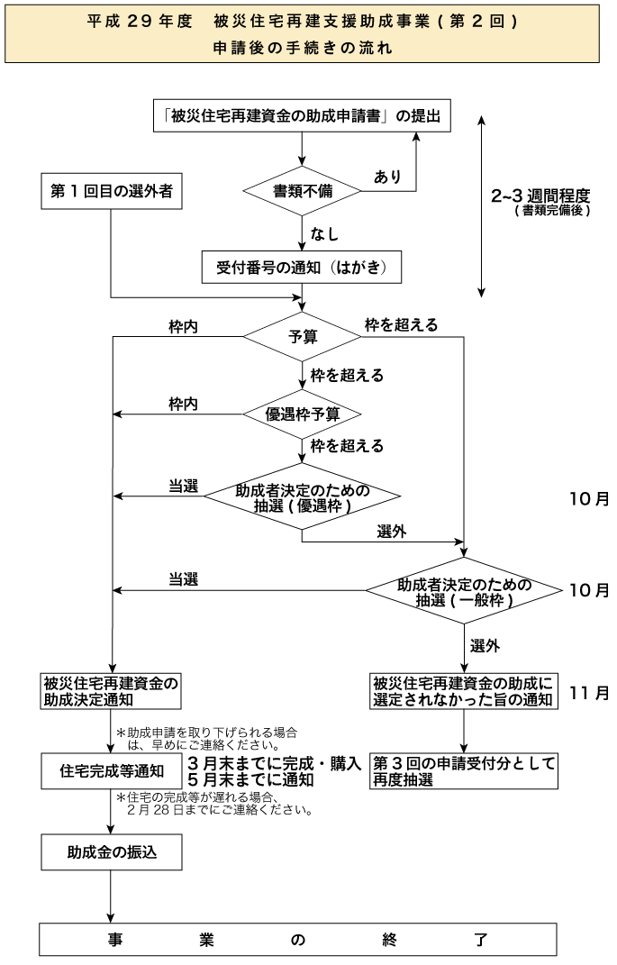 申請後の手続きの流れ