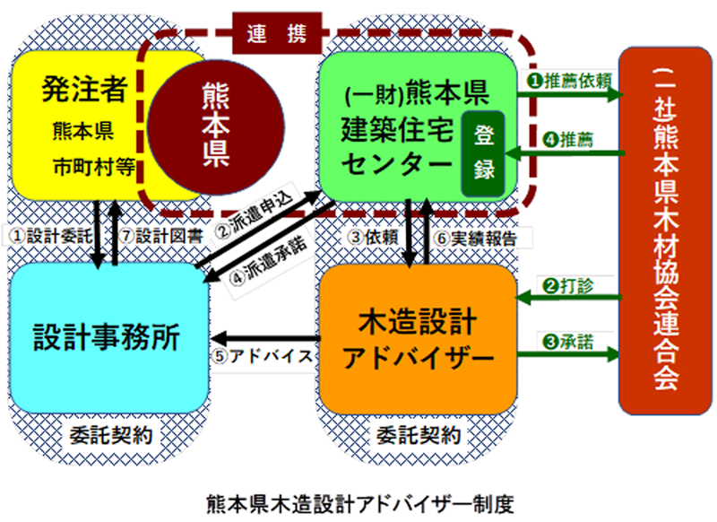 熊本県木造設計アドバイザー制度