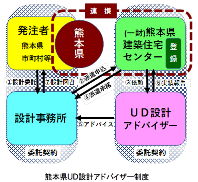 熊本県UD設計アドバイザー制度